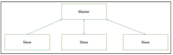 Master-Slave